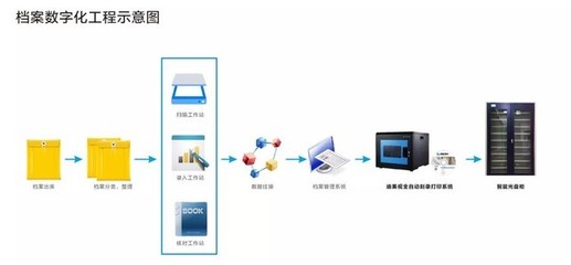 档案电子化发展提速 聚焦光盘刻录与数字内容制作服务